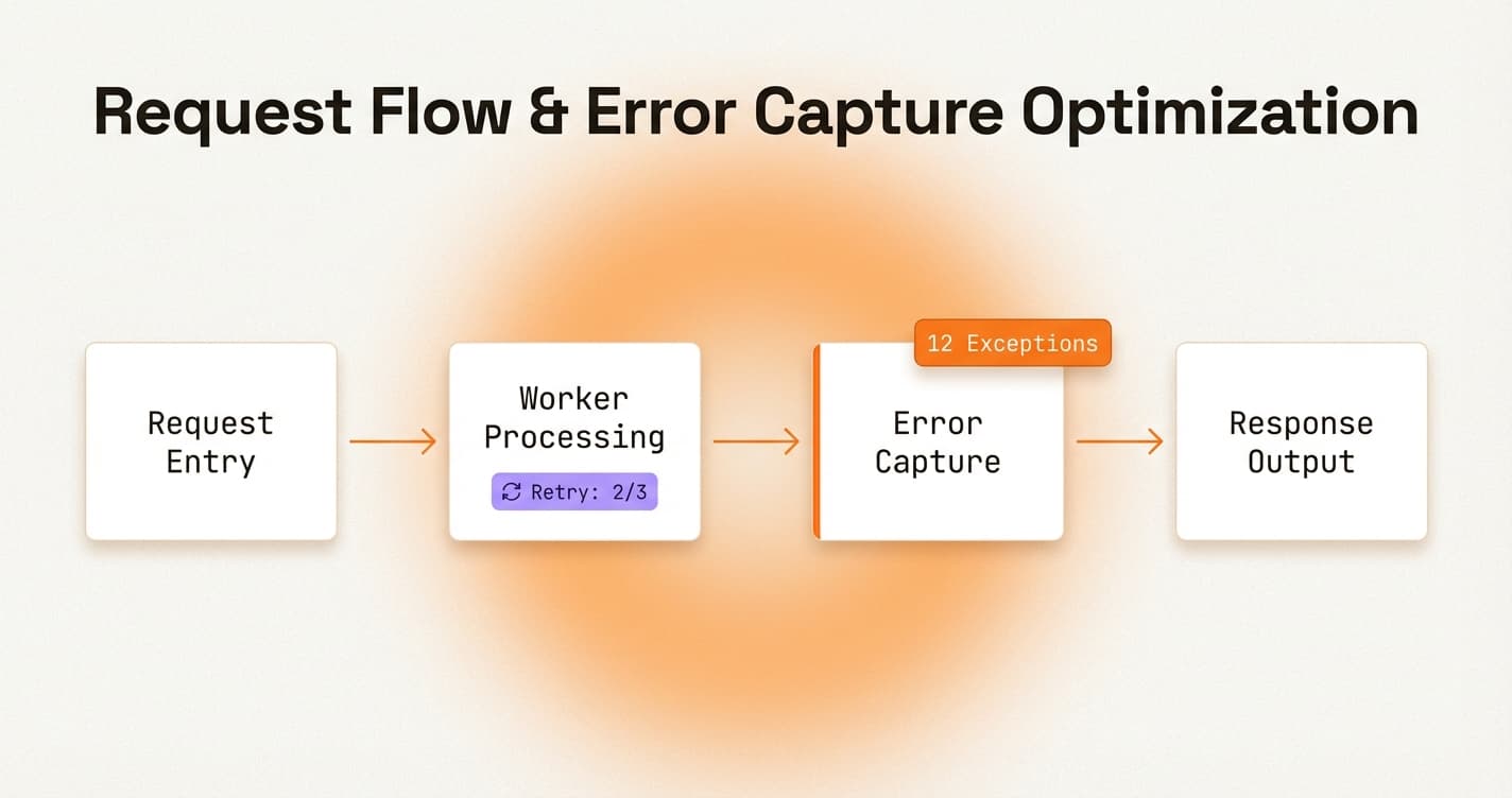 Cloudflare Workers Monitoring That Fits How Founders Actually Ship