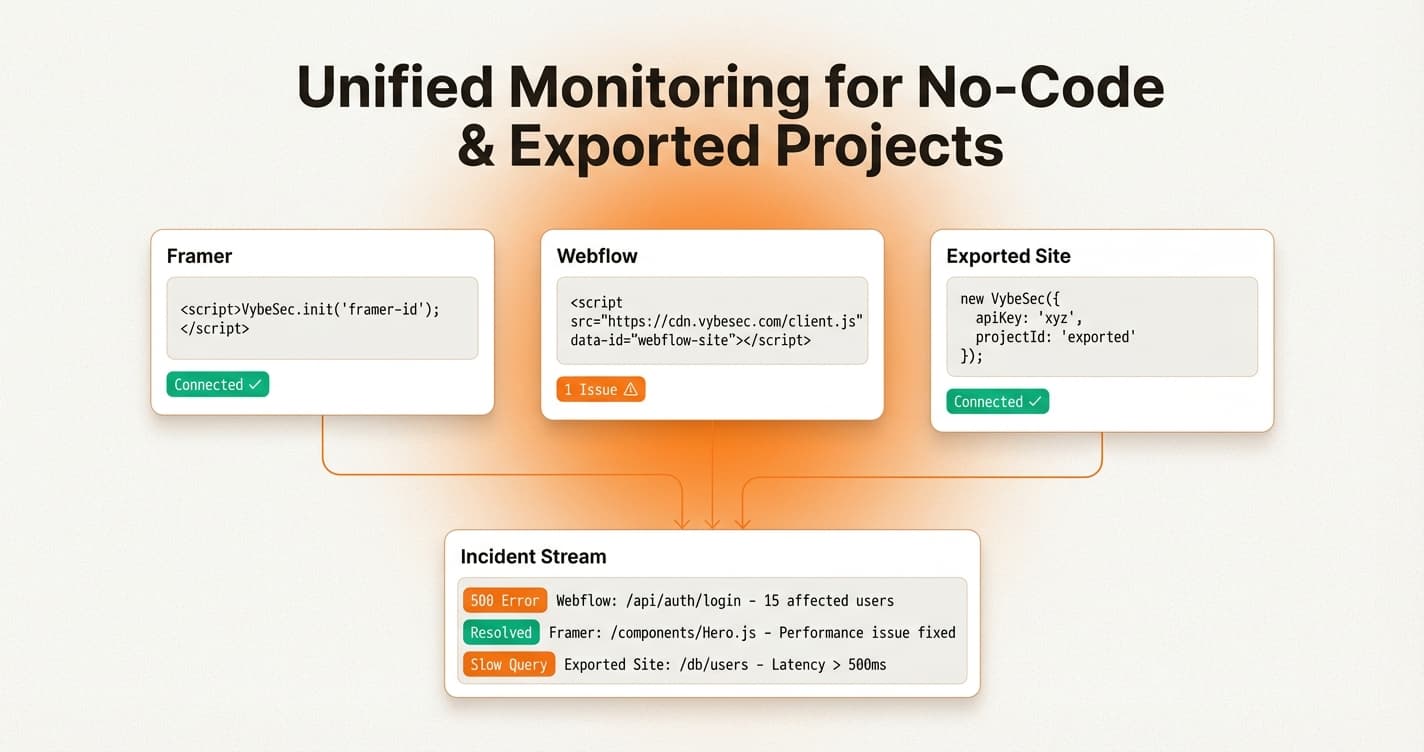 Monitoring Framer, Webflow, and Exported Sites After They Go Live