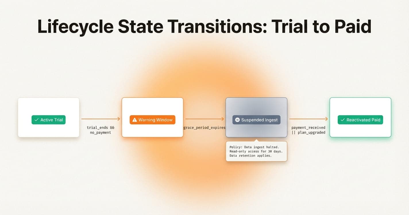 Trial Gates Are Product Logic, Not Just Billing Logic
